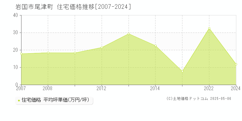 岩国市尾津町の住宅価格推移グラフ 