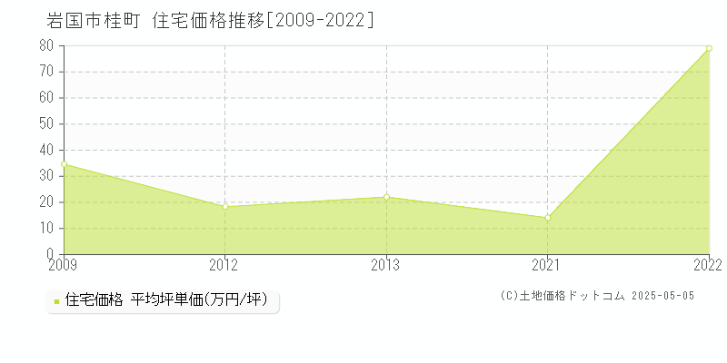 桂町(岩国市)の住宅価格推移グラフ(坪単価)[2009-2022年]