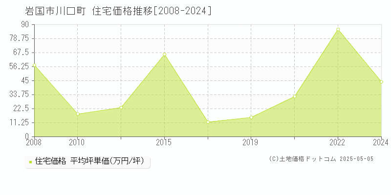 川口町(岩国市)の住宅価格推移グラフ(坪単価)[2008-2024年]