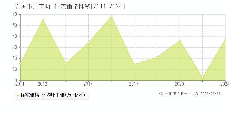 川下町(岩国市)の住宅価格推移グラフ(坪単価)[2011-2024年]
