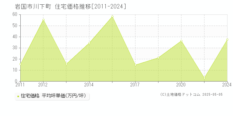 岩国市川下町の住宅価格推移グラフ 