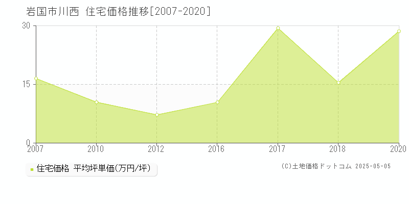 川西(岩国市)の住宅価格推移グラフ(坪単価)[2007-2020年]