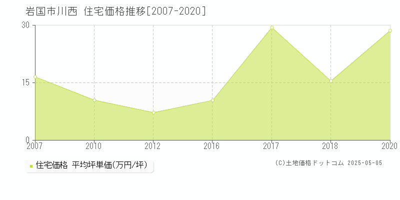 岩国市川西の住宅価格推移グラフ 