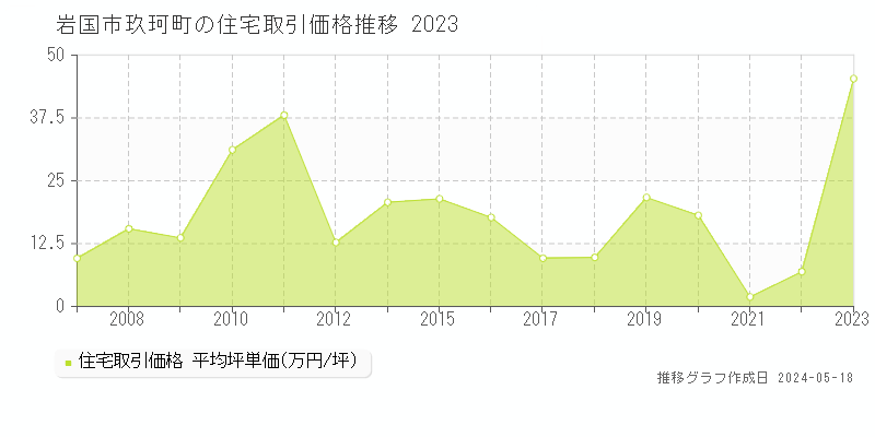 岩国市玖珂町の住宅価格推移グラフ 