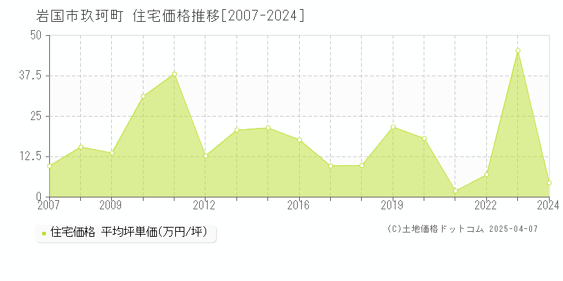 岩国市玖珂町の住宅価格推移グラフ 