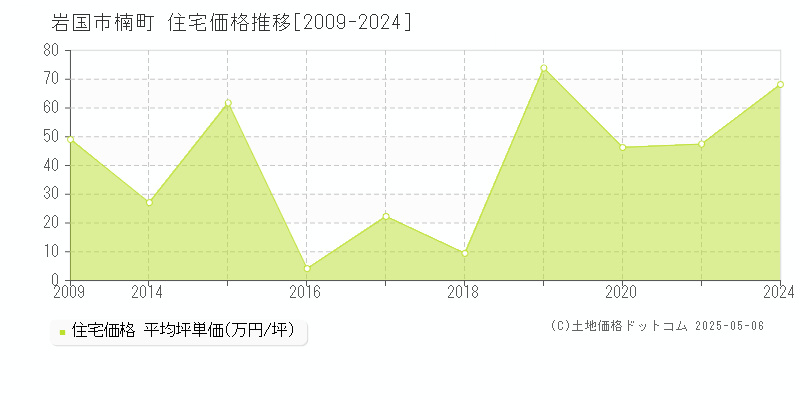 楠町(岩国市)の住宅価格推移グラフ(坪単価)[2009-2024年]