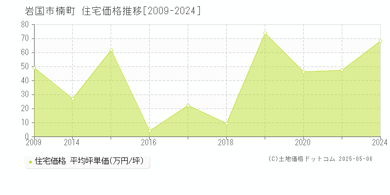 岩国市楠町の住宅価格推移グラフ 