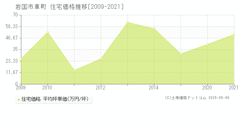 車町(岩国市)の住宅価格推移グラフ(坪単価)[2009-2021年]
