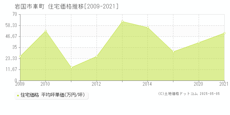 岩国市車町の住宅取引事例推移グラフ 