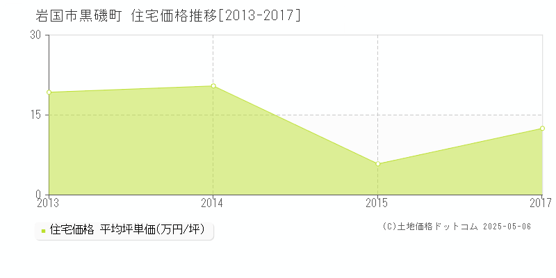 黒磯町(岩国市)の住宅価格推移グラフ(坪単価)[2013-2017年]