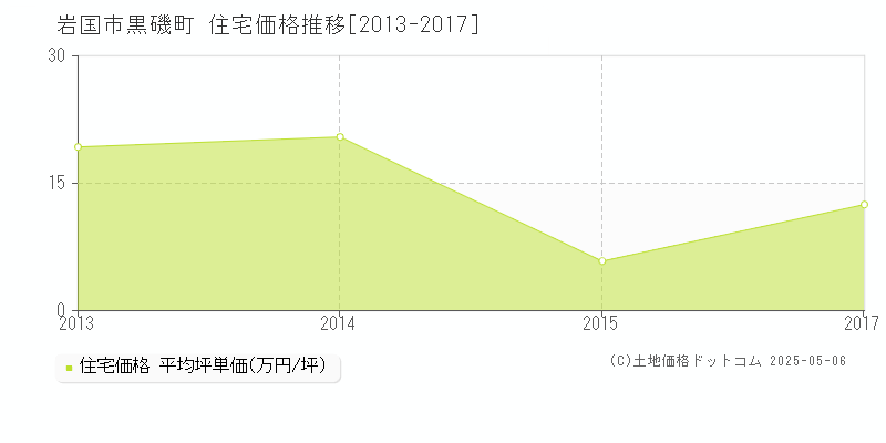 岩国市黒磯町の住宅価格推移グラフ 