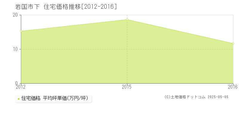 下(岩国市)の住宅価格推移グラフ(坪単価)[2012-2016年]