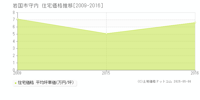 守内(岩国市)の住宅価格推移グラフ(坪単価)[2009-2016年]