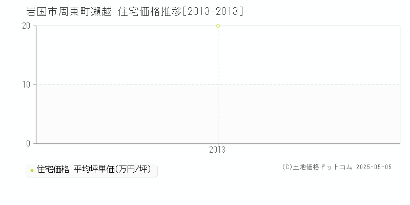 周東町獺越(岩国市)の住宅価格推移グラフ(坪単価)[2013-2013年]
