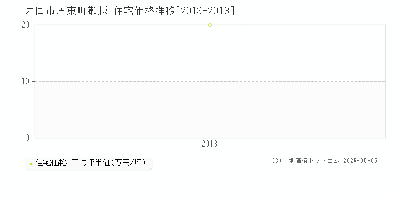 岩国市周東町獺越の住宅価格推移グラフ 