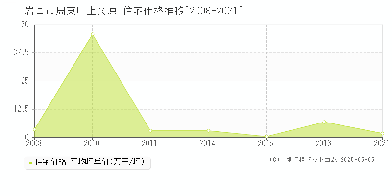 岩国市周東町上久原の住宅価格推移グラフ 