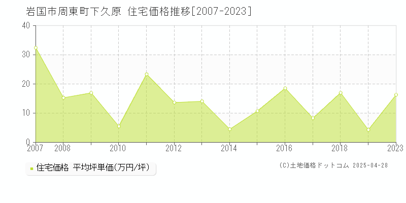 岩国市周東町下久原の住宅価格推移グラフ 