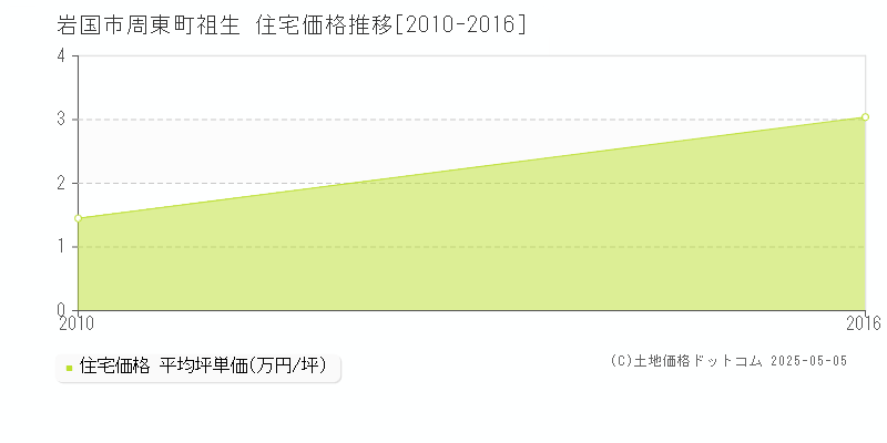 周東町祖生(岩国市)の住宅価格推移グラフ(坪単価)[2010-2016年]