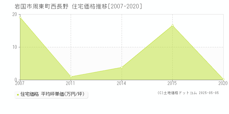 周東町西長野(岩国市)の住宅価格推移グラフ(坪単価)[2007-2020年]