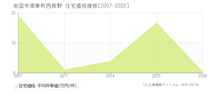 岩国市周東町西長野の住宅価格推移グラフ 