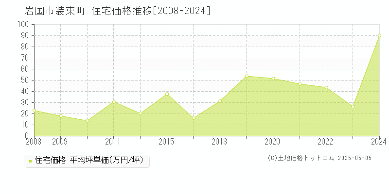 装束町(岩国市)の住宅価格推移グラフ(坪単価)[2008-2024年]