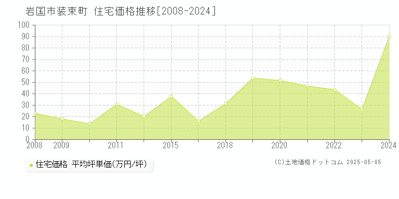 岩国市装束町の住宅価格推移グラフ 