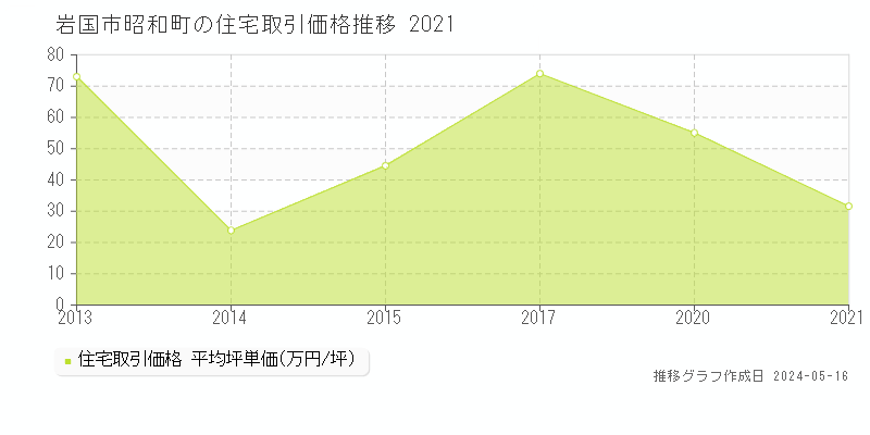 岩国市昭和町の住宅価格推移グラフ 