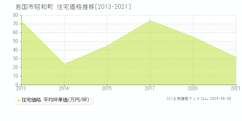 昭和町(岩国市)の住宅価格推移グラフ(坪単価)[2013-2021年]