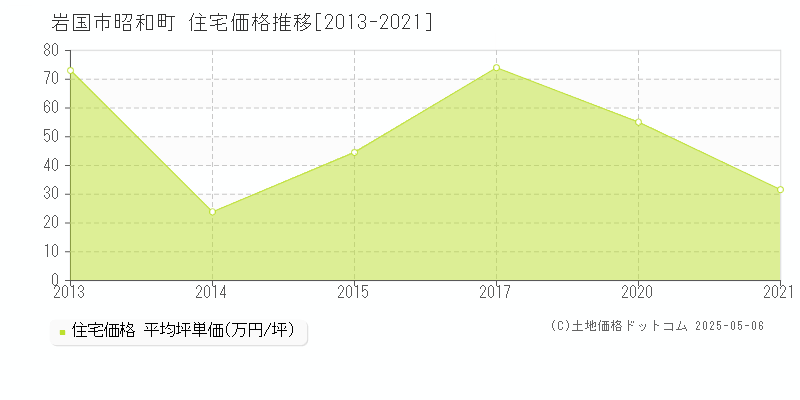 岩国市昭和町の住宅価格推移グラフ 