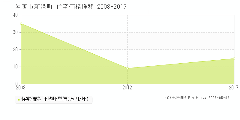 新港町(岩国市)の住宅価格推移グラフ(坪単価)[2008-2017年]