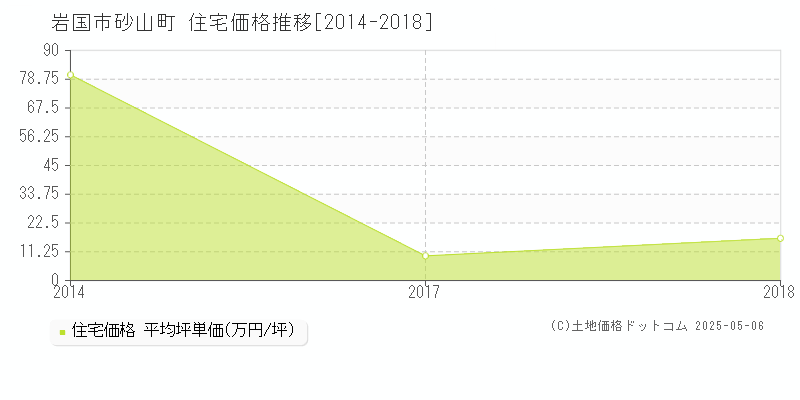 砂山町(岩国市)の住宅価格推移グラフ(坪単価)[2014-2018年]