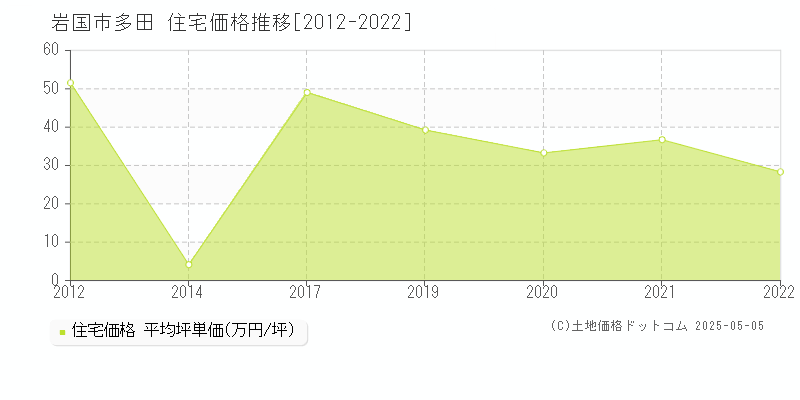 多田(岩国市)の住宅価格推移グラフ(坪単価)[2012-2022年]