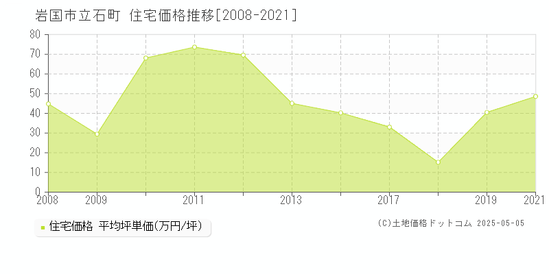 立石町(岩国市)の住宅価格推移グラフ(坪単価)[2008-2021年]