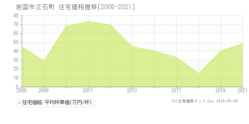 岩国市立石町の住宅価格推移グラフ 