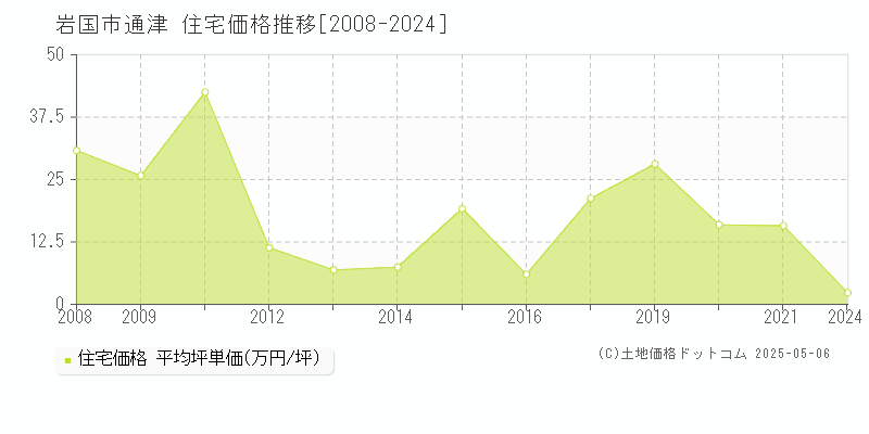 通津(岩国市)の住宅価格推移グラフ(坪単価)[2008-2024年]