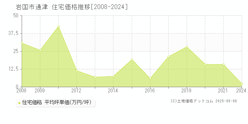 岩国市通津の住宅価格推移グラフ 