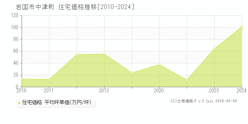 中津町(岩国市)の住宅価格推移グラフ(坪単価)[2010-2024年]