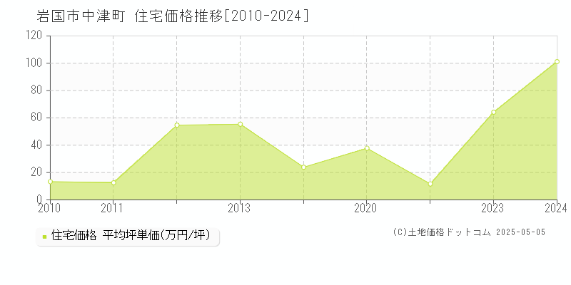 岩国市中津町の住宅価格推移グラフ 