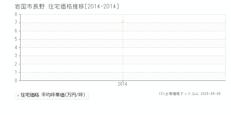 長野(岩国市)の住宅価格推移グラフ(坪単価)[2014-2014年]