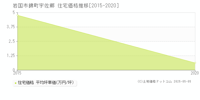 錦町宇佐郷(岩国市)の住宅価格推移グラフ(坪単価)[2015-2020年]