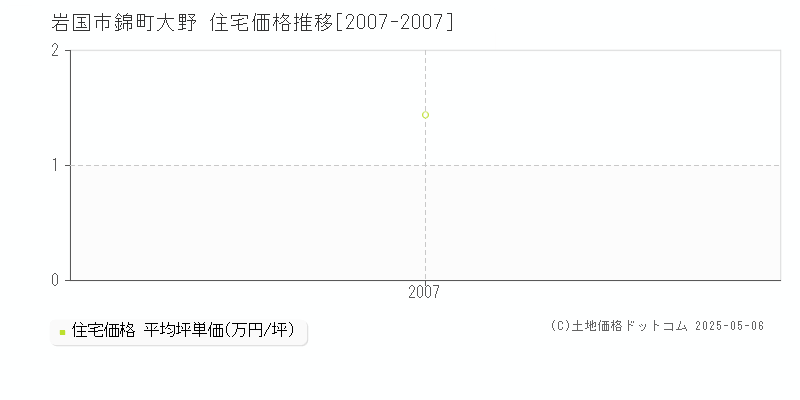 錦町大野(岩国市)の住宅価格推移グラフ(坪単価)[2007-2007年]