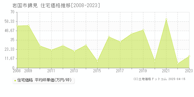 岩国市錦見の住宅価格推移グラフ 