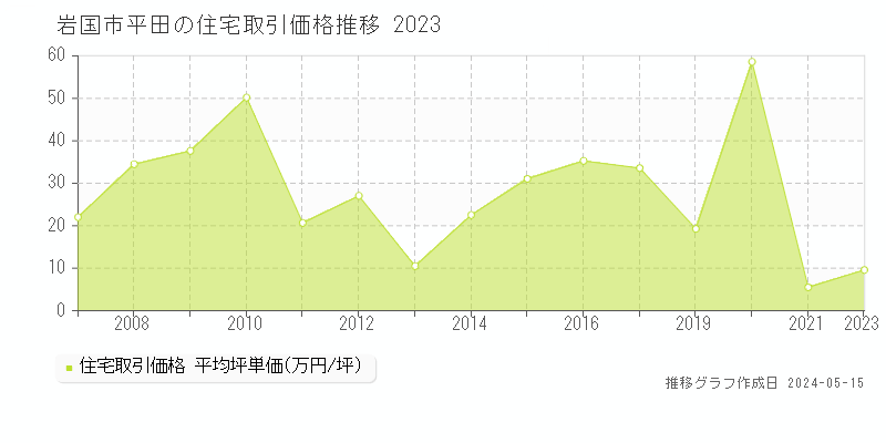 岩国市平田の住宅価格推移グラフ 