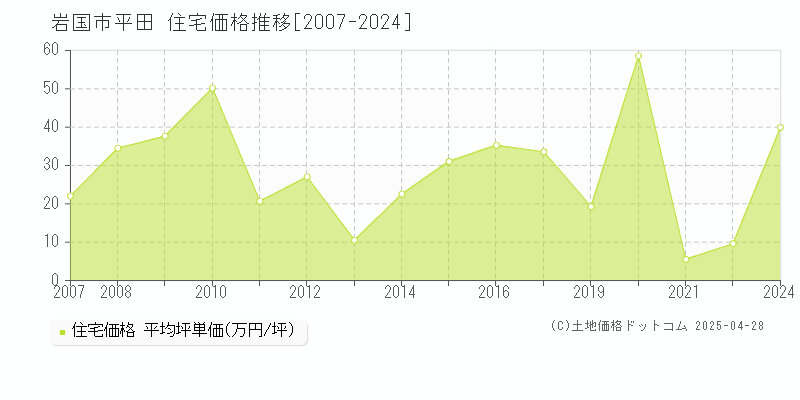 岩国市平田の住宅価格推移グラフ 