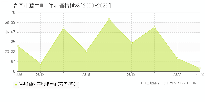 藤生町(岩国市)の住宅価格推移グラフ(坪単価)[2009-2023年]