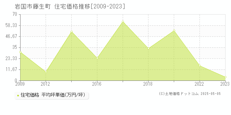 岩国市藤生町の住宅取引事例推移グラフ 