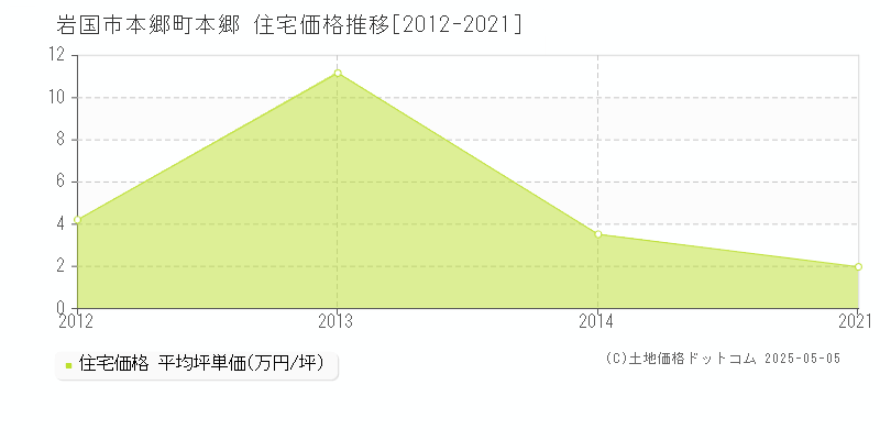 本郷町本郷(岩国市)の住宅価格推移グラフ(坪単価)[2012-2021年]