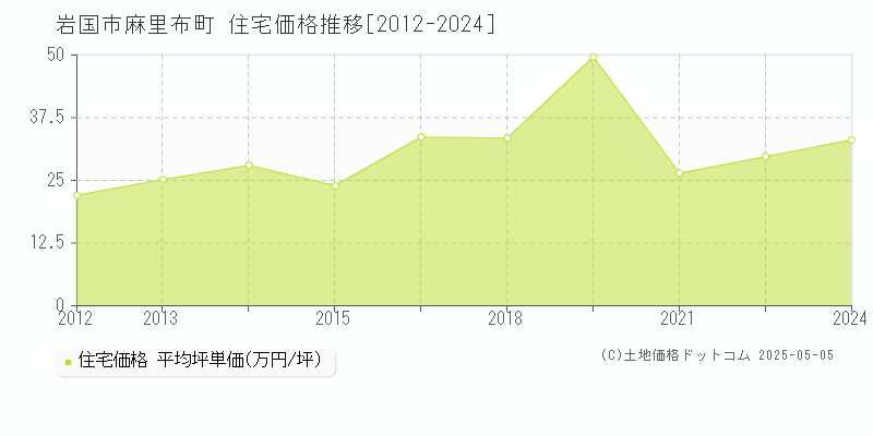 麻里布町(岩国市)の住宅価格推移グラフ(坪単価)[2012-2024年]