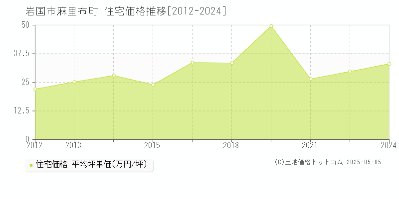 岩国市麻里布町の住宅価格推移グラフ 