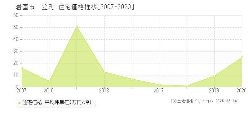 三笠町(岩国市)の住宅価格推移グラフ(坪単価)[2007-2020年]
